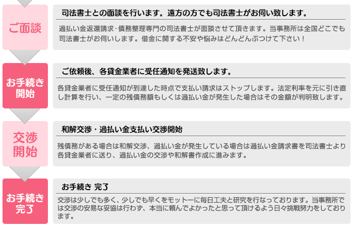 払いすぎた利息が戻ってくるまでの流れ